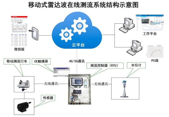 信阳北庙雷达波测流系统1.jpg
